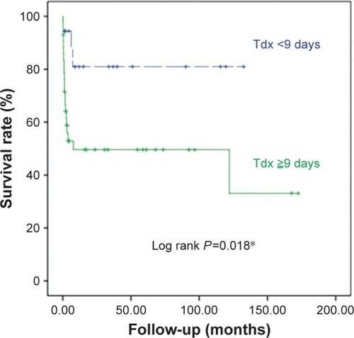 Figure 2 The survival curves of CMV patients with different requisite days of diagnosis.