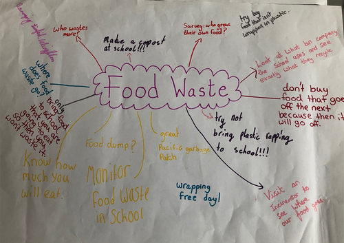 Figure 6. Mind map deciding on global food topics.