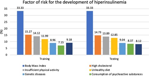 Figure 6. Risk factor importance – factorial analysis.