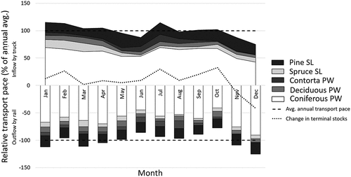 Figure 2. Monthly transport pace (% of annual average) for mid-zone terminals by assortment 2019 -2020. The truck inflows are shown above and the rail outflows below, with the monthly change in sum terminal stocks in the middle (PW pulpwood, SL sawlogs).