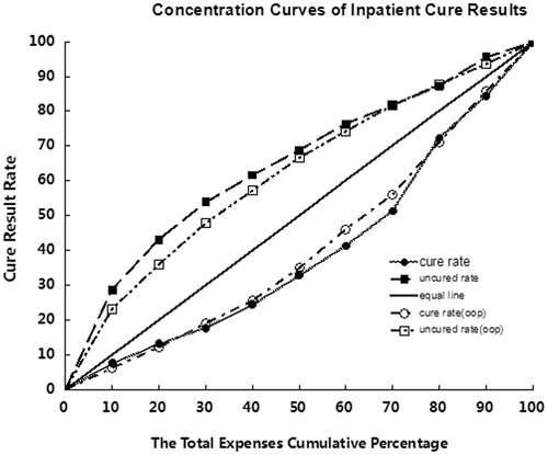 Figure 3. Decomposition of inequity in inpatient treatment results.