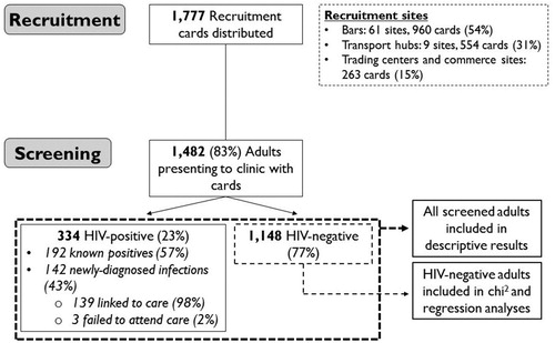 Figure 1. Venue-based recruitment of HIV-negative adults screened for a randomized-controlled trial of incentives strategies to promote HIV retesting in Uganda.