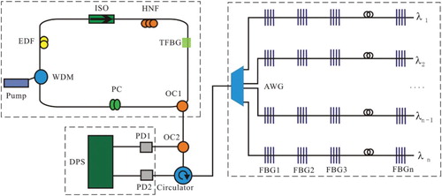 Figure 1. Proposed FBG sensing system. Pump, 980 nm diode laser; EDF, erbium-doped fiber; ISO, isolator; TFBG, tunable FBG; HNF, high nonlinear fiber; PC, polarization controller; OC, optical coupler; PD, photodetector; DPS, data-processing system; and AWG, arrayed waveguide grating.
