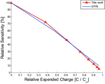 Figure 14. Rhodium SPND sensitivity depletion comparisons.