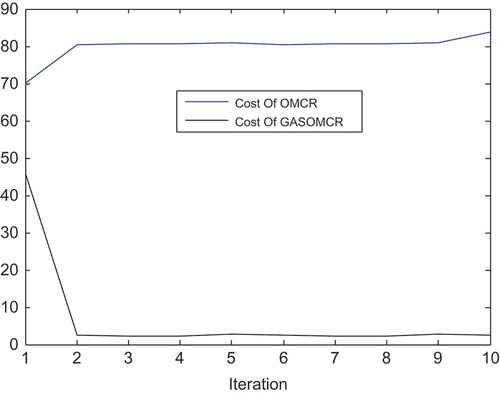 Figure 7. Comparing the cost of the energy consumption of GASOMCR and OMCR.