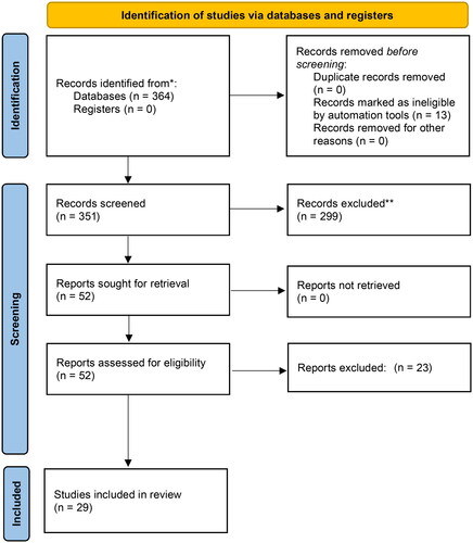 Figure 2. PRISMA flow chart.