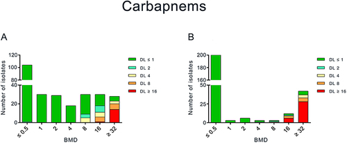 Figure 2 MIC distribution of Carbapenems for Enterobacterales ((A) imipenem, (B) meropenem).