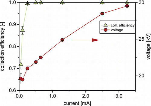 FIG. 3. Overall collection efficiencies, current–voltage characteristic of the WESP at different operating currents.