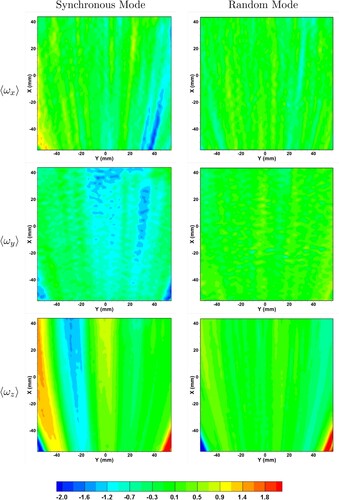 Figure A2. Contour plots of the time-averaged vorticity field (s−1) in the mid-z plane of the measurement volume P1. The top, middle and bottom rows correspond to the streamwise component 〈ωx〉, the transverse component 〈ωy〉 and the spanwise component 〈ωz〉 respectively. The X−Y co-ordinates shown in the figure are local to the measurement region as used in the calibration. The origin (0,0) here is the local coordinates and it corresponds to (42,0) in the general coordinate system x−y shown in Figure 1. The range of the vertical scale X= [44,−56] thereby corresponds to x= [−2,99] in the general coordinate system. The time averaging is done over 50,000 images captured at 1300 frames-per-second. The overall magnitude values on the centreline are close to zero as expected from x symmetry. However, more inhomogeneity is observed with the synchronous mode.