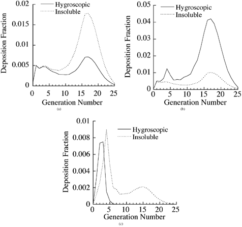 FIG. 7 Deposition fraction of hygroscopic NaCl and insoluble particles in various generations of a stochastic lung for particle diameter (a) 0.1 μm, (b) 1 μm, and (c) 10 μm.