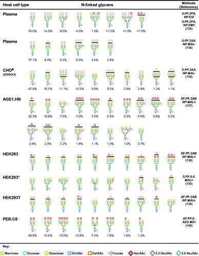 Figure 5. Proposed structures of major N-linked glycans on A1AT produced using mammalian cells [Citation135–140]. Relative abundance of glycostructures, when determined by studies, is shown as percentage values. Relative abundance may not amount to 100% depending on the method of analysis employed by each study. Studies that analyzed glycoprotein sialylation separately are denoted with *. Expression systems noted to produce immunogenic N-glycolylneuraminic acid (Neu5Gc) are denoted with #. Experimental methods are described in a matrix configuration [A.B.C.D.E] representing A – culture condition (“S” 10% serum; “SF” serum free); B – glycan release method (“PF” PNGase F); C – glycan labeling (“2AA” 2-aminobenzoic acid; “2AB” 2-aminobenzamide; “2PA” 2-aminopyridine); D – separation technique (“AEC” high-performance anion exchange chromatography; “NP” normal-phase HPLC; “RP” reverse-phase HPLC); E – mass spectrometry ionization and detection (“ESI” electrospray ionization; “EM2” electrospray ionization coupled to tandem MS; “M2” tandem MS; “MAL” matrix-assisted laser desorption/ionization; “−“ negative-ion mode; “+” positive-ion mode). Methods not specified are denoted as “0”.