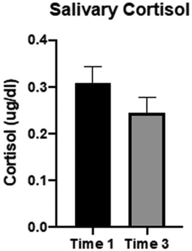 Figure 3. Pre/mid-intervention difference plot in means for salivary cortisol levels.