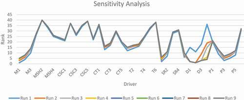 Figure 2. Drivers ranking by varying weights of criteria