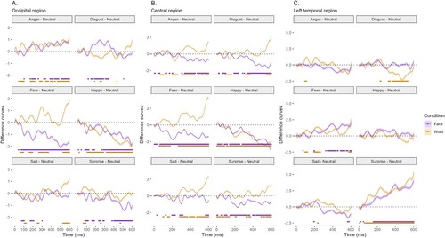 Figure 4. Emotion-minus-neutral ERP difference curves with significant F-test results (5% significance level) controlled for multiple comparisons and temporal dependence for faces and words in the (A) occipital, (B) central, and (C) left temporal regions.