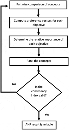 Figure 2. Analytical hierarchy process.