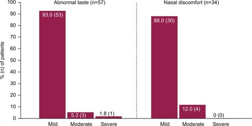 Figure 6 Severity of the most common treatment-emergent adverse events associated with AVP-825 in COMPASS.