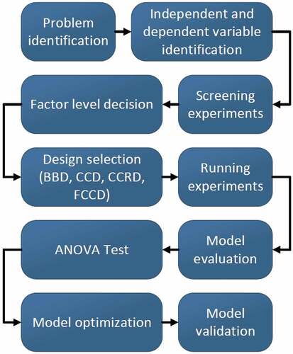 Figure 1. Procedure for RSM [Citation34].