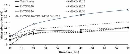 Figure 3. Water absorption of neat epoxy, epoxy-CNSL and hybrid composites