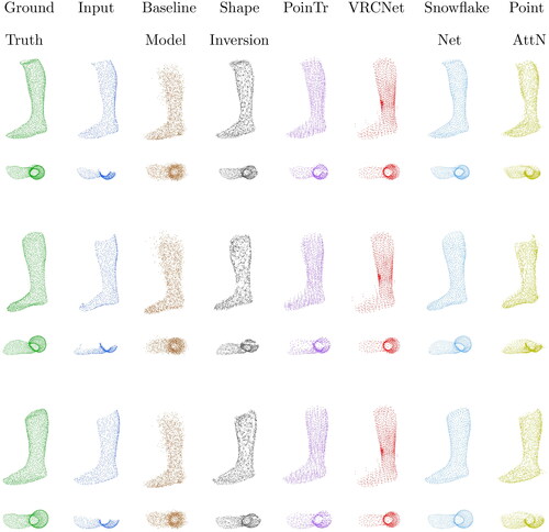 Figure 8. Qualitative results of three point cloud completions from the different networks. Each row shows a different foot from the corpus.e dataset from two different views. The first column (ground truth (GT)) shows the best possible result of the reconstruction. The second column (input) displays what the network gets as a starting point for the reconstruction. The third column shows the baseline model, which represents an average foot. The following columns show the reconstructions of the different networks from the respective input.