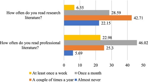 Figure 1. Frequency of reading professional- and research literature n = 1897.