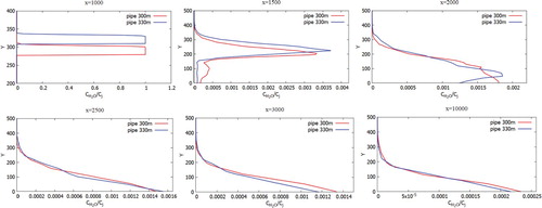 Figure 33. Comparison of profiles of the H2O mass fraction at the specified points for two various heights of chimneys (300.0 and 330.0 m).