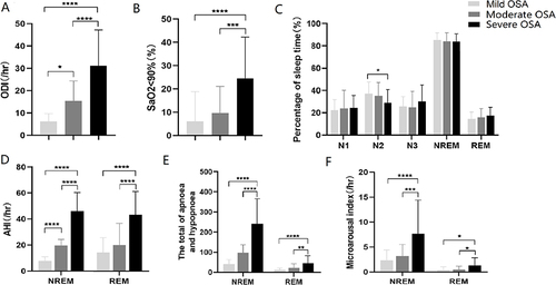 Figure 2 Polysomnographic characteristics in the mild OSA group, moderate OSA group, and severe OSA group. (A) The statistical results of ODI in OSA patients with different severity. (B) The SaO2<90% statistical results in OSA patients with different severity. (C) The percentage of time spent in different sleep periods. (D) The apnea hypopnea index (AHI) of OSA patients with different severity during NREM and REM periods. (E) The total sleep apnea hypopnea of OSA patients with different severity during NREM and REM periods. (F) The microarousal index of OSA patients with different severity during NREM and REM periods. Star symbols represent statistical significance levels: “****” represents p < 0.0001, “***” represents p < 0.001, “**” represents p < 0.01, “*” represents p < 0.05, no stars represent p > 0.05.