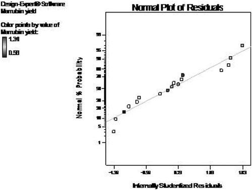 Figure 4. Normal plot of residual between normal % Probability and internally studentized residuals.