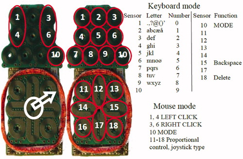 Figure 7. The sensors and the related typing functionality in mouse mode (left sensor layout) and keyboard mode for full alphabet text input (right sensor layout). Switching between keyboard and mouse modes was performed by activating sensor number 10 for 10 sec. Adapted from Lontis et al. [Citation29]
