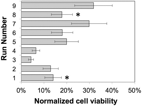 Figure 5. Viability of cells under the optimization conditions as described by the L9 Taguchi design measured on Day 7 post-thawing, normalized against non-cryopreserved alginate-encapsulated HEK cells incubated in DMEM. Runs 1 and 8 (denoted by asterisks) represent cells in 3D and 2D culture conditions, respectively, at the highest trehalose concentration (1200 mM) and in the absence of the pre-incubation step.