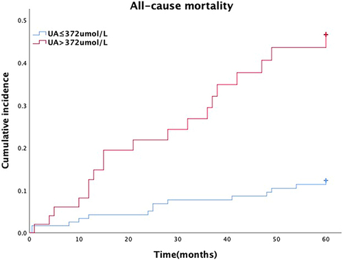 Figure 5 The cumulative incidence of all-cause mortality by UA level.