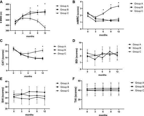 Figure 3 Patterns of change of 6MWD, mMRC, CAT (A–C), BDI, SAI, TAI (D–F) over study of 12-month follow-up between groups. Data shown are mean values with error bars representing SE. Circles are values for the home-based PR maintenance via WeChat group (Group A), squares are values for hospital-based PR maintenance group (Group B), triangles are values for usual care group (Group C). Month 0 is the time point when patients completed the initial 8-week PR. *Significant differences of between-group over time (p < 0.05).