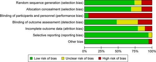 Figure 3 Risk of bias graph: review authors’ judgments about each risk of bias item presented as percentages across all included studies.