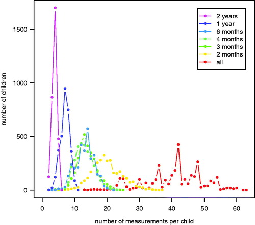 Figure 1. Plot of the numbers of measurements per child vs the number of children in each time interval dataset. For example, 1700 children each had four measurements in the 2-year interval dataset (purple), while 428 had 42 measurements in the full dataset (red).