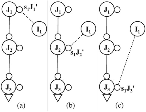 Figure A1. Sub figures (a), (b), and (c) illustrate successive stages in response generation by means of propagation of excitation loops in combination with binding; the nodes with triangles at the bottom represent effectors.