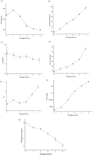 Figure 2. Physical/chemical indexes of golden pompanos: (a) firmness; (b) adhesiveness; (c) resilience; (d) TVB-N; (e) pH; (f) TVC; and (g) human sensory evaluation.