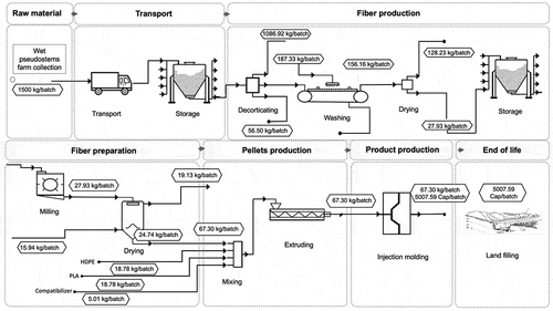 Figure 8. Flowsheet of the overall process of lids with 40% of banana fibre, 30% of PLA and 30% of HDPE