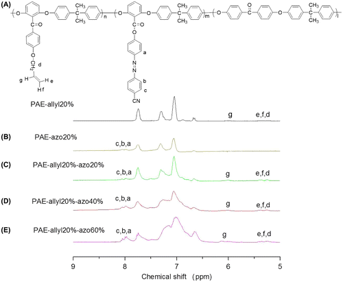 Figure 5. 1H NMR spectra of the polymers:(A) PAE-allyl20%; (B) PAE-azo20%; (C) PAE-allyl20%-azo20; (D)PAE-allyl20%-azo40%; (E) PAE-allyl20%-azo60%.