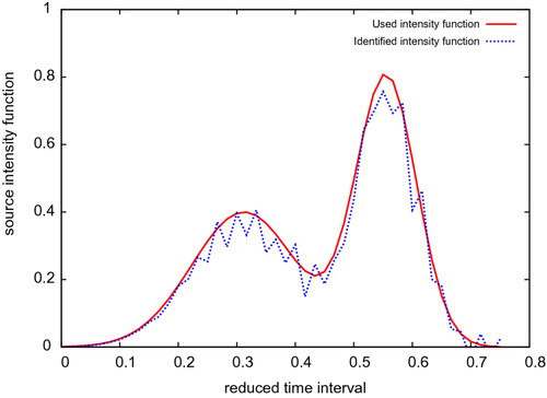 Fig. 1 Noise intensity 3%: and ErrorLam = 13.43%.