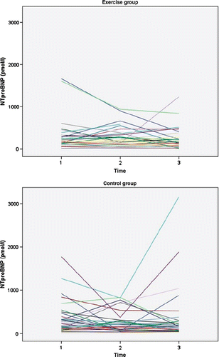 Figure 1. Individual NT pro-BNP levels from the patients in the control group and in the exercise group at baseline (Time 1) after four months (Time 2) and 12 months (Time 3) each time point.