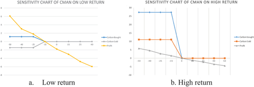 Figure 3. Sensitivity analysis on manufacturing cost.