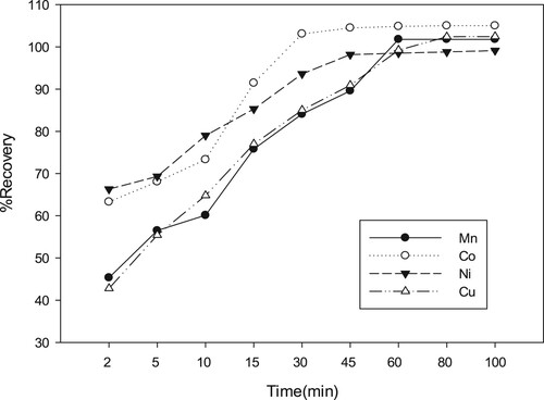 Figure 7. Effect of contact time.