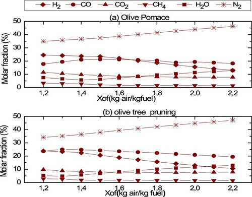 Figure 6. Composition of producer gas in function of air/fuel ratio. Olive pomace (a); olive tree pruning (b).