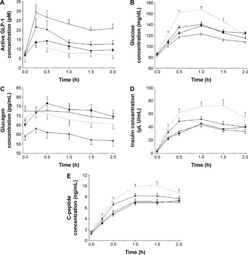 Figure 4 Mean concentration–time profiles during an oral glucose tolerance test for (A) active GLP-1, (B) glucose, (C) glucagon, (D) insulin, and (E) C-peptide, measured before (baseline) and after treatments with EVO, MET, and EVO + MET.