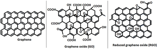 Figure 1 Structure of graphene, graphene oxide and reduced graphene oxide.