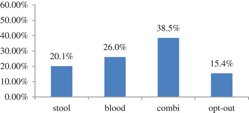 Figure 1. Choice shares for average utility scenarios for all tests (strong level of evidence for stool-test limited level of evidence for blood- and combi-tests).