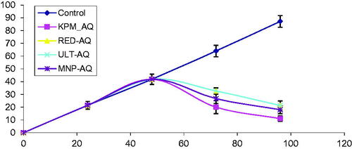 Figure 7. Thioflavin-T fluorescence intensity showing effects of seaweed extracts (200 µg/mL) on disaggregation of Aβ1-42 at different intervals. Treatment with the seaweed extracts occurred at 48 h.
