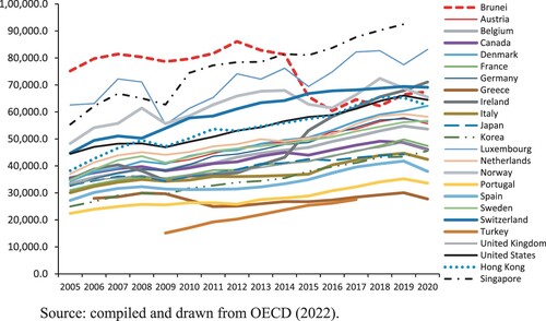 Figure 1. Brunei Per Capita GNI at current value among Selected OECD Countries: 2005–2020, Source: compiled and drawn from OECD (Citation2022).