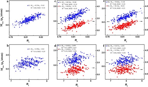 Figure 3 Comparison between ns and nt in describing the average magnetic moments of each vacancy’s 1nn-shell atoms of CrMnFeCoNi HEAs. a and b, Cr vacancies. c and d, Co and Fe vacancies. e and f, Mn and Ni vacancies.