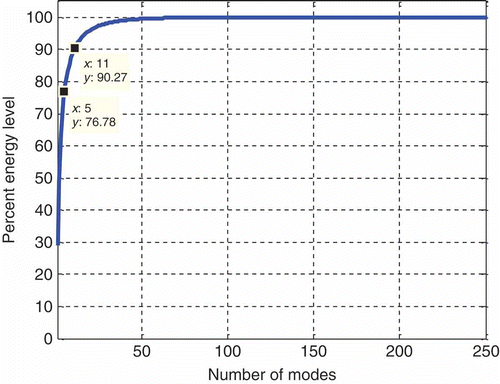 Figure 14. Percent energy level versus number of modes.