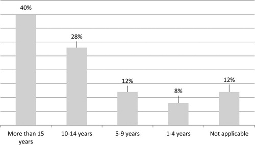 Figure 1. Teaching experience of respondents (n = 25).